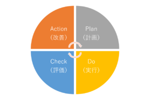 PDCA-CYCLE